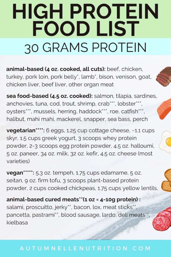 high protein food list with exact amounts of what to eat for 30 grams of protein