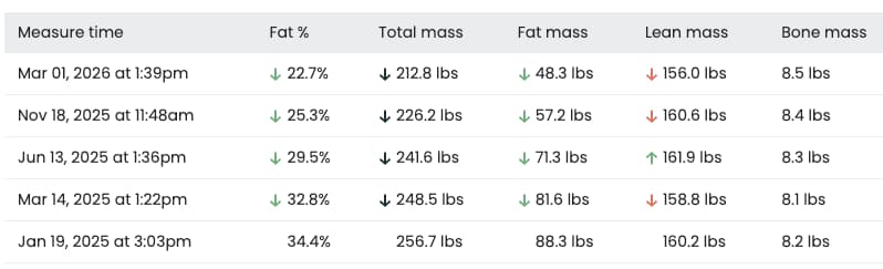 pat's weight loss results after 14 months